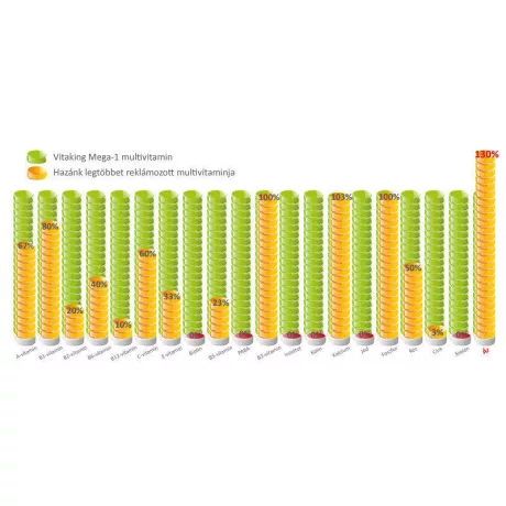 VITAKING MEGA1 multivitamin tabletta 30 db